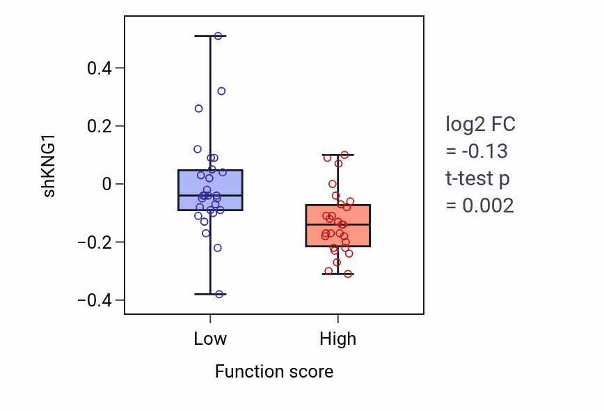 Box plot of KNG1 in Ectodermal placode development-low vs -high samples in BREAST.