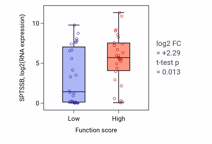 Box plot of SPTSSB in Ectodermal placode development-low vs -high samples in BREAST.