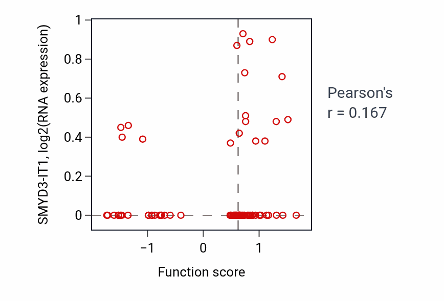 Per-sample scatter of Ectodermal placode development activity vs SMYD3-IT1 in OV.