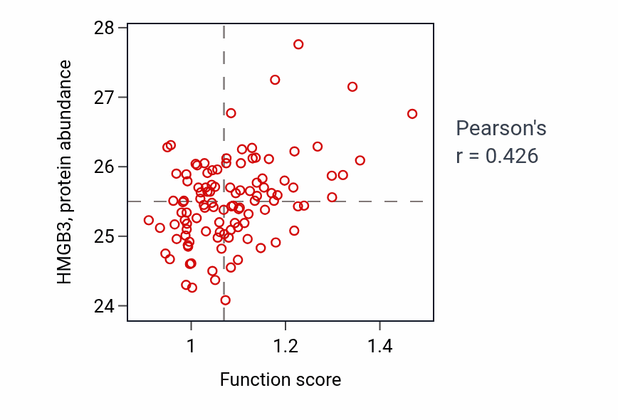 Per-sample scatter of Ectodermal placode development activity vs HMGB3 in HNSC.
