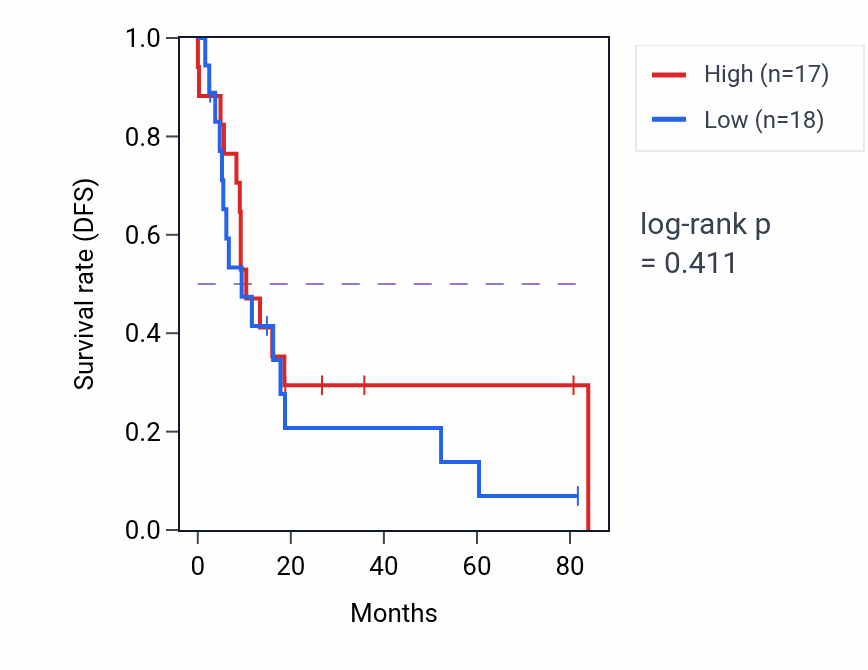 Kaplan&ndash;Meier survival curve for Ectodermal placode development pathway activity in UCS.