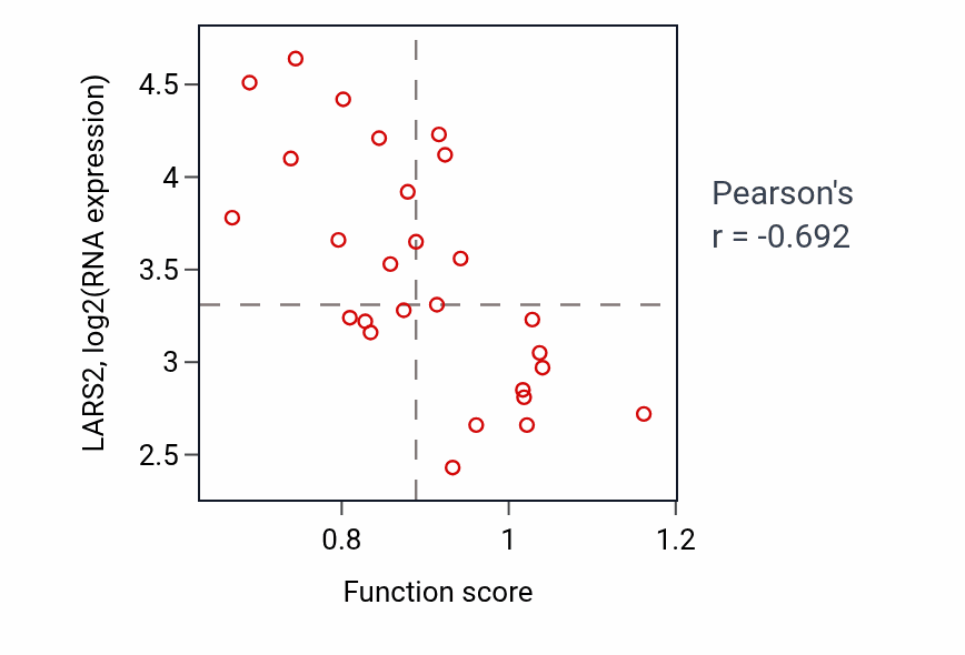 Per-sample scatter of Basement membrane organization activity vs LARS2 in PANCREAS.