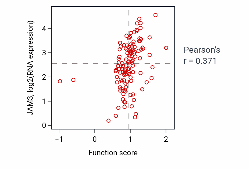 Per-sample scatter of Basement membrane organization activity vs JAM3 in BRCA.