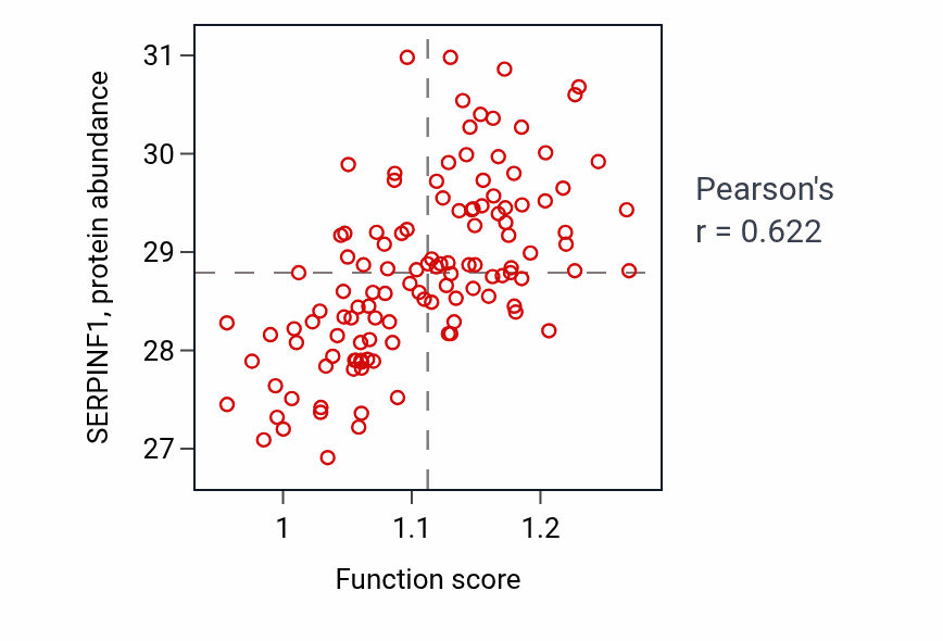 Per-sample scatter of Basement membrane organization activity vs SERPINF1 in BRCA.