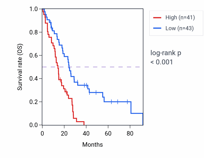 Kaplan&ndash;Meier survival curve for Basement membrane organization pathway activity in MESO: high vs low activity groups.