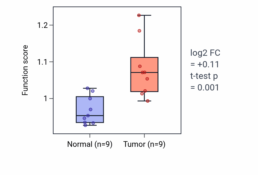 Tumor-vs-normal pathway-activity box plot for Basement membrane organization in HNSC.