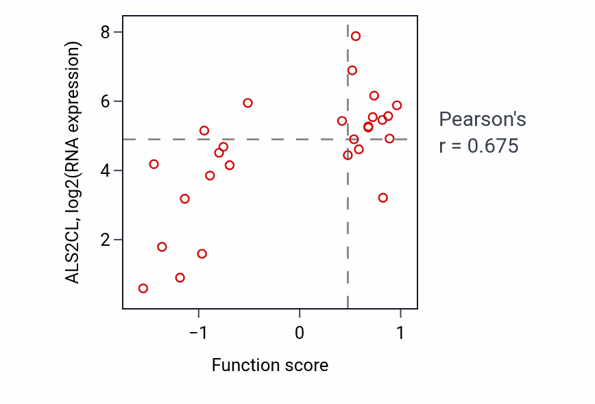 Per-sample scatter of Icosanoid transport activity vs ALS2CL in PANCREAS.