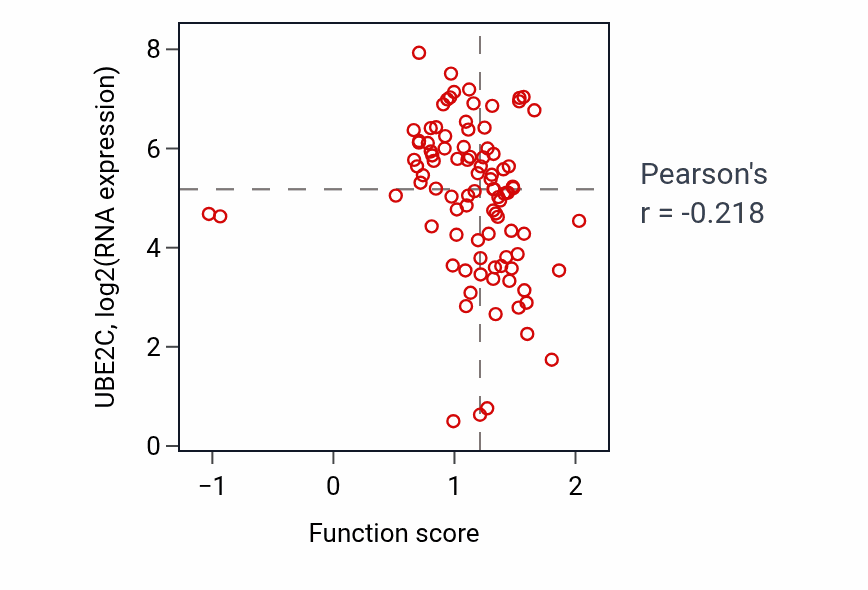 Per-sample scatter of Icosanoid transport activity vs UBE2C in UCEC.
