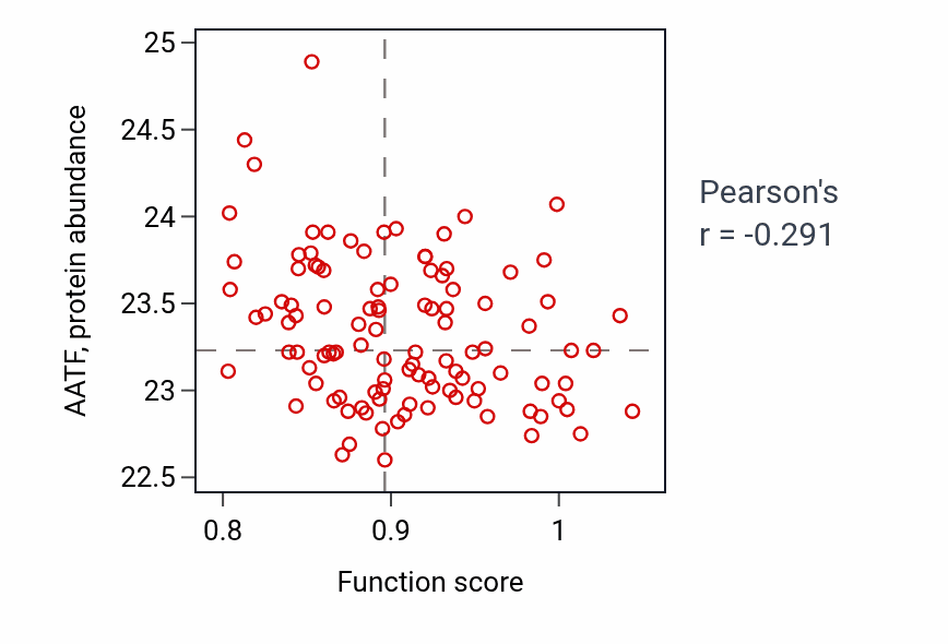 Per-sample scatter of Icosanoid transport activity vs AATF in LSCC.