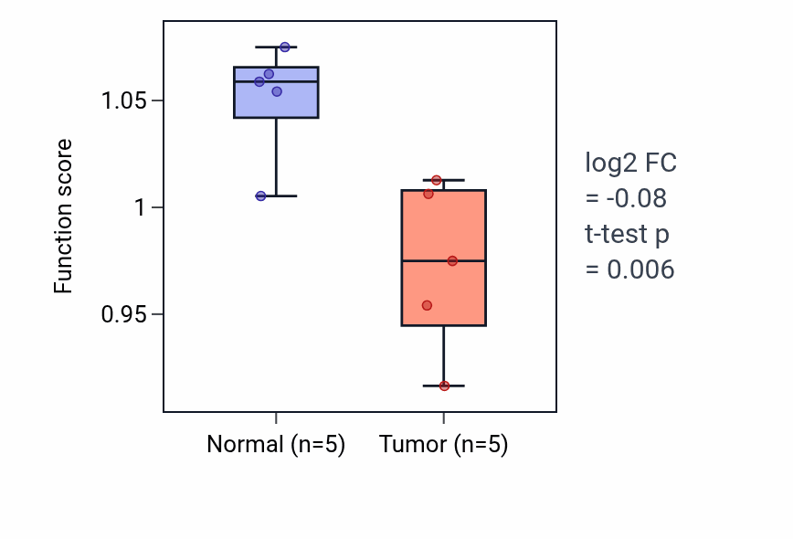 Tumor-vs-normal pathway-activity box plot for Icosanoid transport in KIRP.