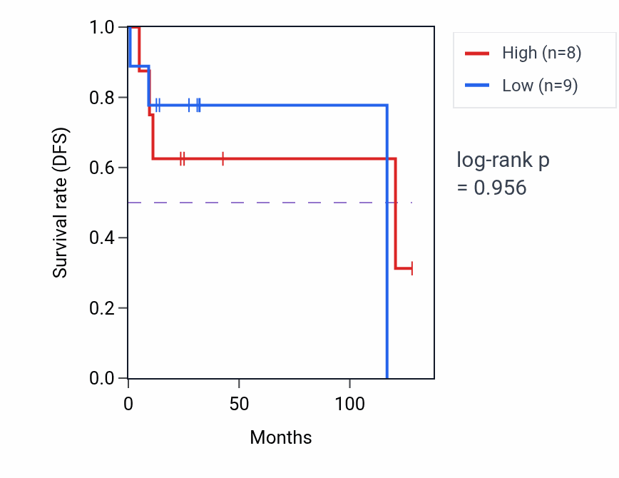 Kaplan&ndash;Meier survival curve for Icosanoid transport pathway activity in DLBC.