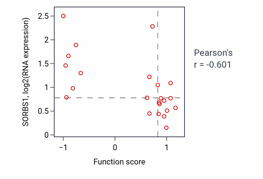 Per-sample scatter of Leukotriene transport activity vs SORBS1 in OESOPHAGUS.