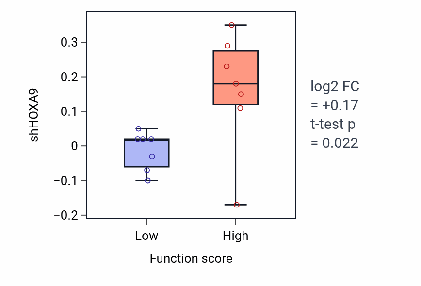 Box plot of HOXA9 in Leukotriene transport-low vs -high samples in CNS.