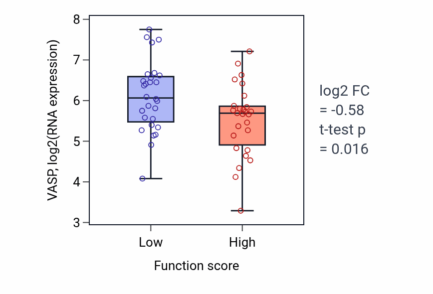 Box plot of VASP in Leukotriene transport-low vs -high samples in BREAST.