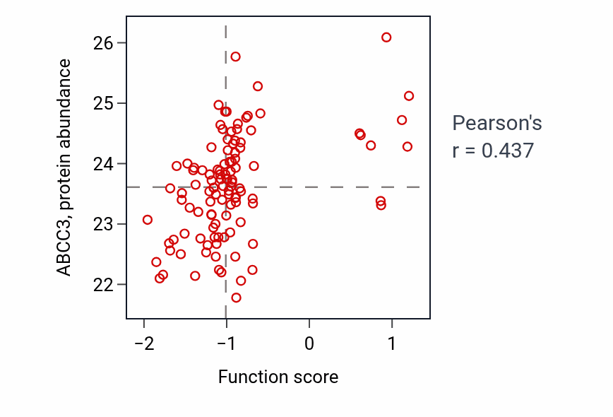 Per-sample scatter of Leukotriene transport activity vs ABCC3 in LUAD.