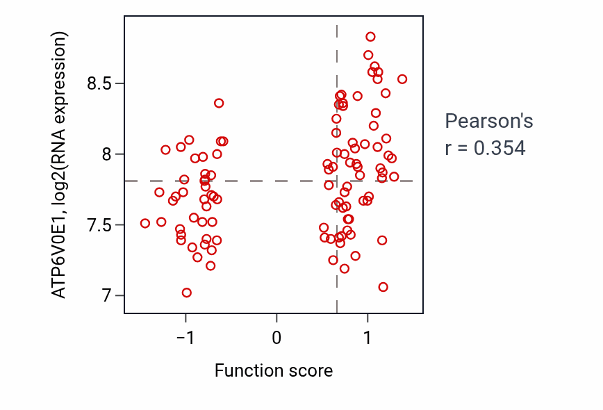 Per-sample scatter of Leukotriene transport activity vs ATP6V0E1 in CCRCC.