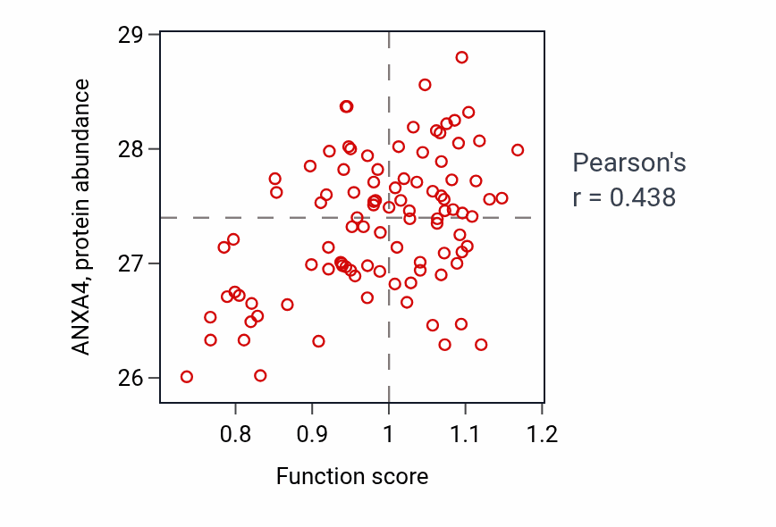 Per-sample scatter of Leukotriene transport activity vs ANXA4 in GBM.