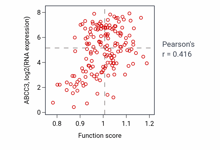 Per-sample scatter of Leukotriene transport activity vs ABCC3 in ESCA.