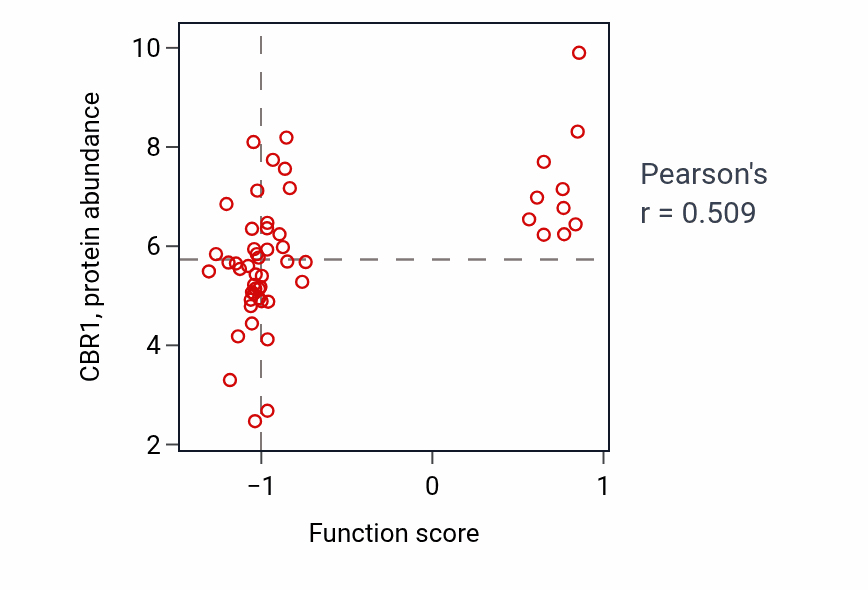 Per-sample scatter of Response to diacyl bacterial lipopeptide activity vs CBR1 in LUNG_NSCLC_LUAD.
