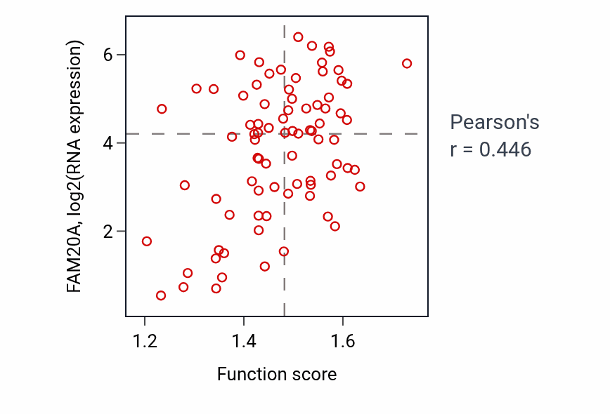 Per-sample scatter of Response to diacyl bacterial lipopeptide activity vs FAM20A in OV.