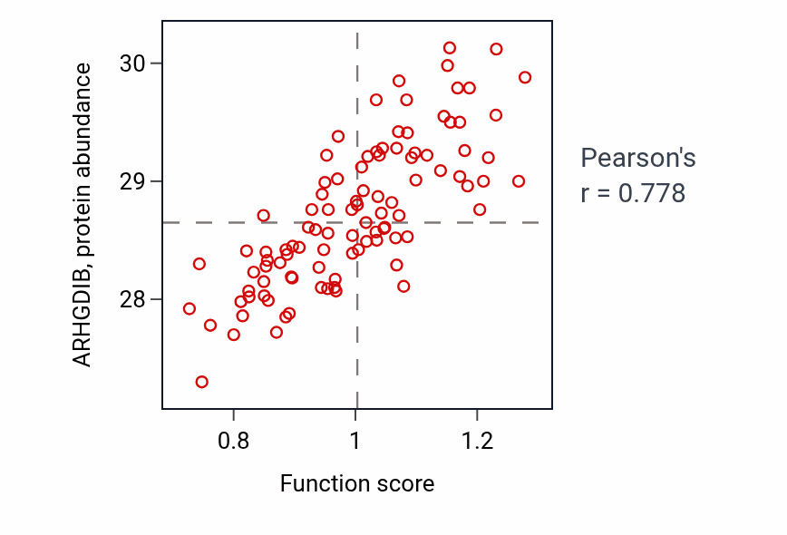 Per-sample scatter of Response to diacyl bacterial lipopeptide activity vs ARHGDIB in GBM.
