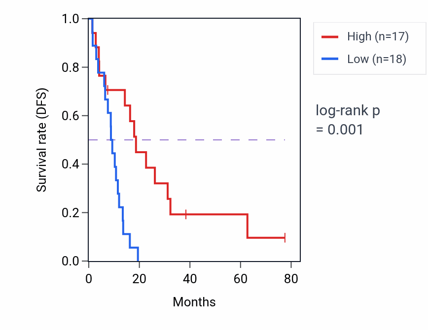 Kaplan&ndash;Meier survival curve for Response to diacyl bacterial lipopeptide pathway activity in MESO: high vs low activity groups.