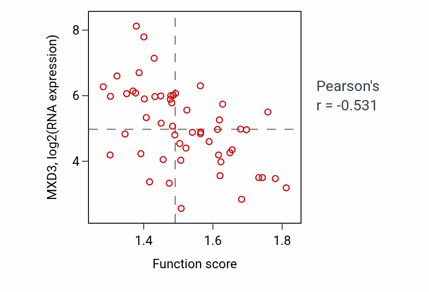 Per-sample scatter of Response to nitric oxide activity vs MXD3 in BLOOD_Leukemia.