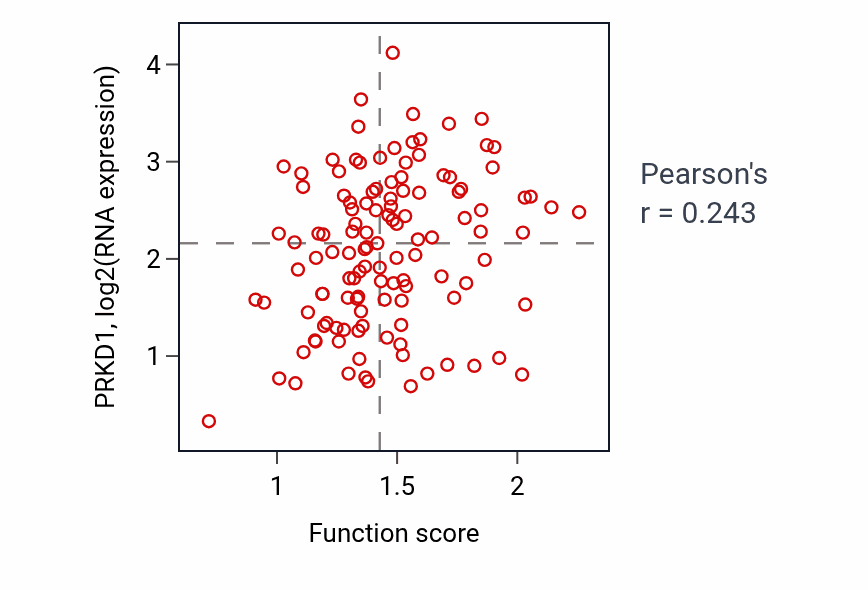 Per-sample scatter of Response to nitric oxide activity vs PRKD1 in BRCA.