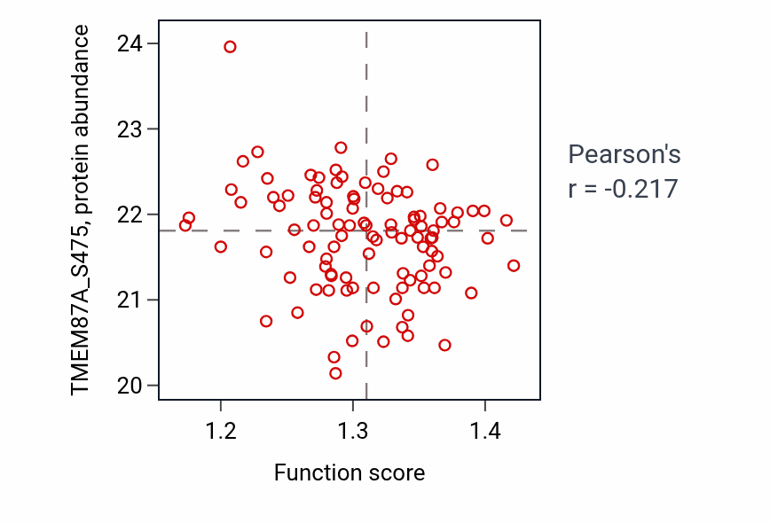 Per-sample scatter of Response to nitric oxide activity vs TMEM87A_S475 in PDAC.