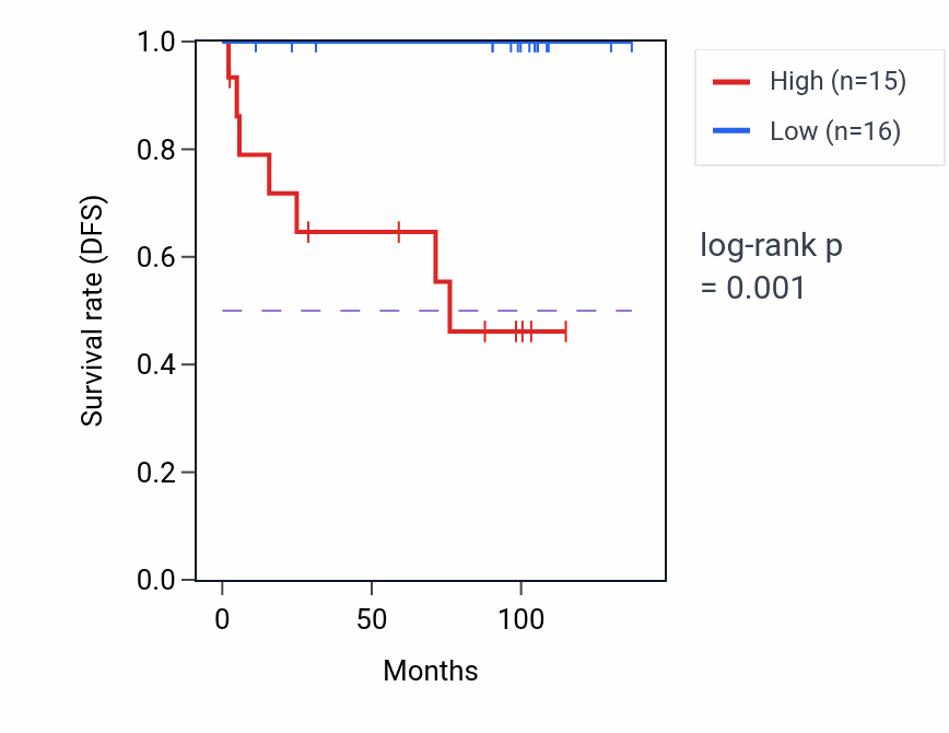 Kaplan&ndash;Meier survival curve for Response to nitric oxide pathway activity in HNSC: high vs low activity groups.