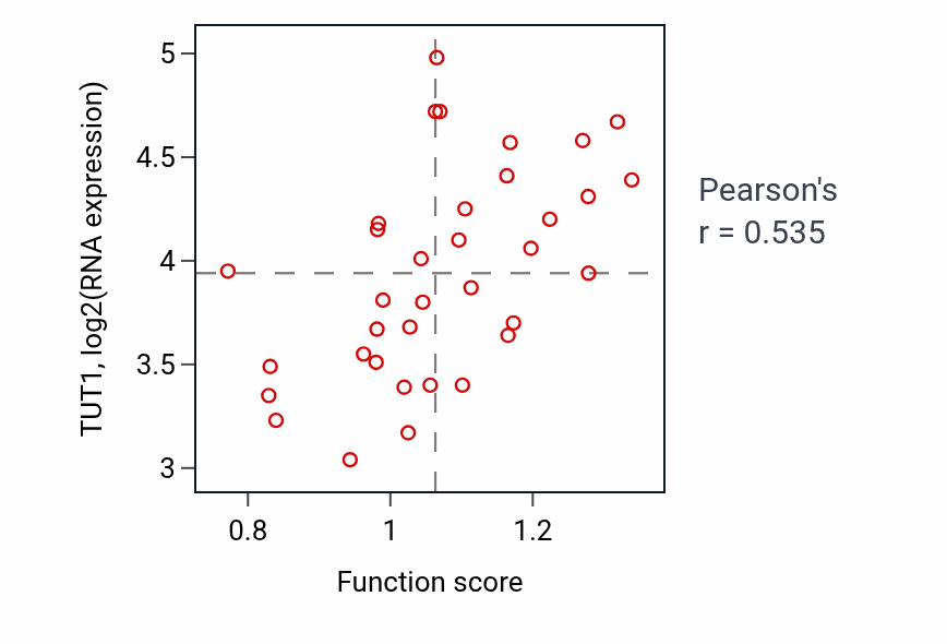 Per-sample scatter of Nuclear membrane organization activity vs TUT1 in CNS.