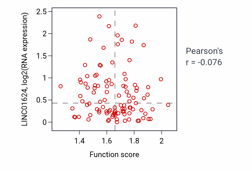 Per-sample scatter of Nuclear membrane organization activity vs LINC01624 in PDAC.