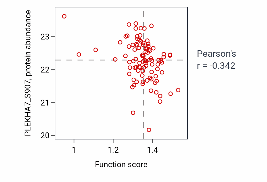 Per-sample scatter of Nuclear membrane organization activity vs PLEKHA7_S907 in UCEC.