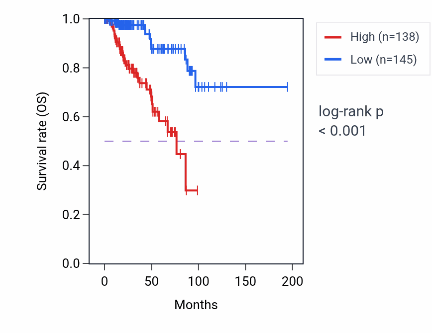 Kaplan&ndash;Meier survival curve for Nuclear membrane organization pathway activity in KIRP: high vs low activity groups.