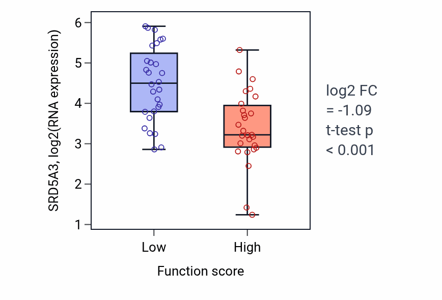 Box plot of SRD5A3 in Response to BMP-low vs -high samples in BREAST.