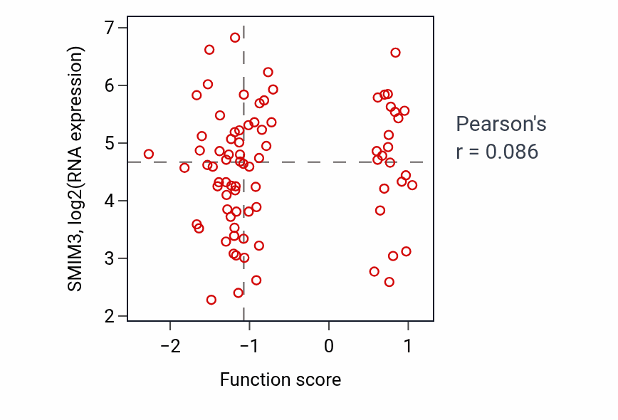 Per-sample scatter of Response to BMP activity vs SMIM3 in OV.
