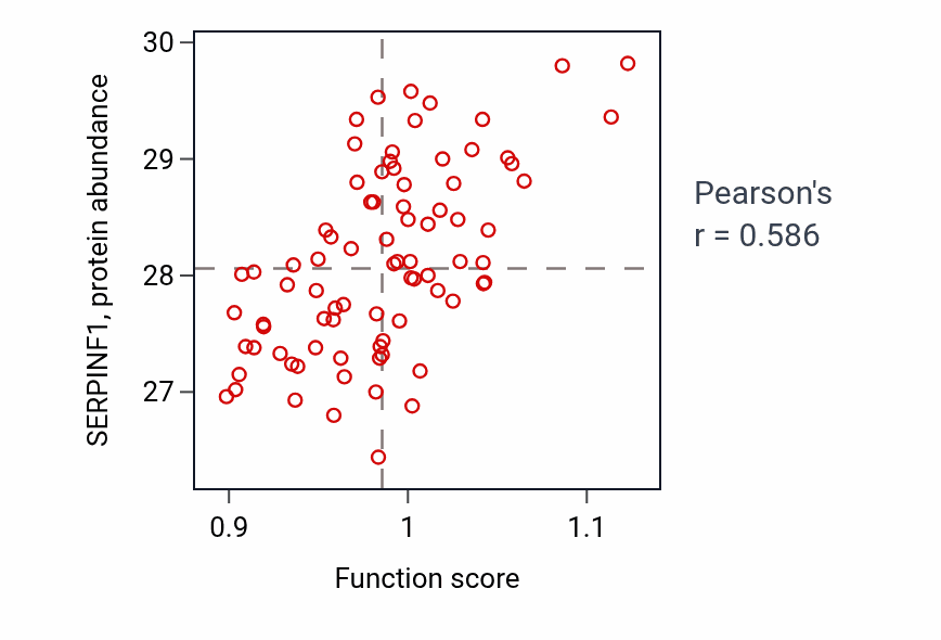 Per-sample scatter of Response to BMP activity vs SERPINF1 in OV.