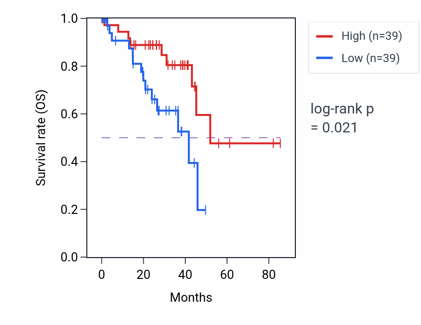 Kaplan&ndash;Meier survival curve for Response to BMP pathway activity in UVM: high vs low activity groups.