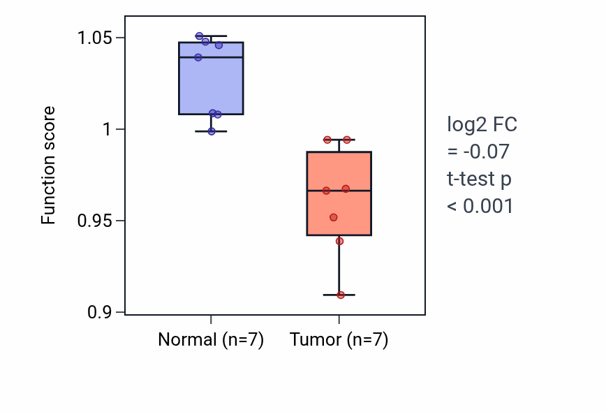 Tumor-vs-normal pathway-activity box plot for Response to BMP in KICH.