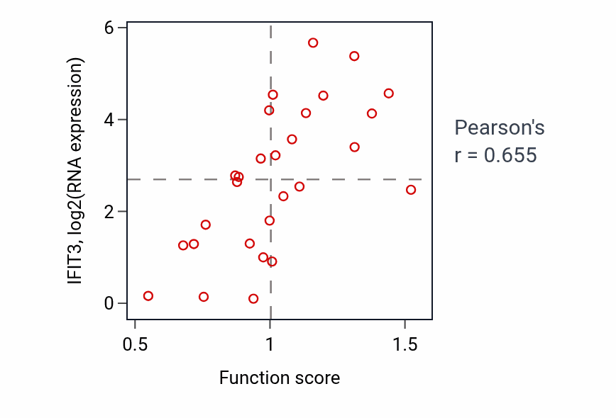 Per-sample scatter of Response to fibroblast growth factor activity vs IFIT3 in OESOPHAGUS.