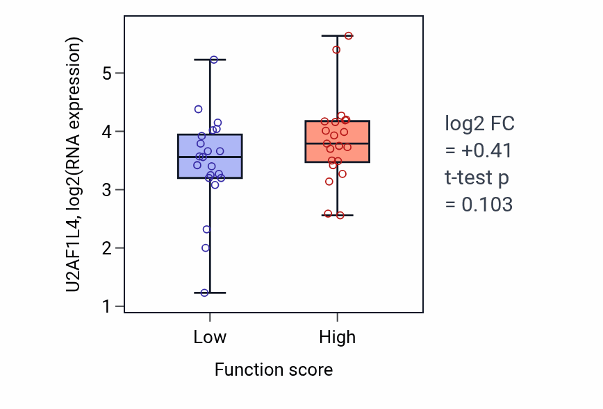 Box plot of U2AF1L4 in Response to fibroblast growth factor-low vs -high samples in LARGE_INTESTINE.