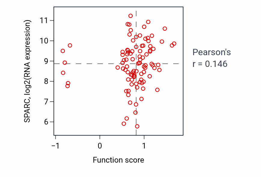 Per-sample scatter of Response to fibroblast growth factor activity vs SPARC in COAD.