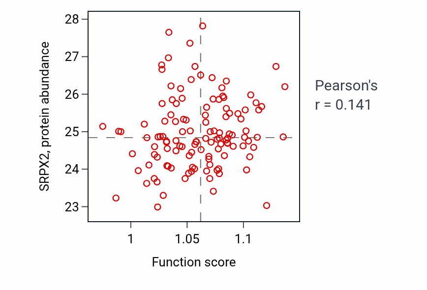 Per-sample scatter of Response to fibroblast growth factor activity vs SRPX2 in BRCA.