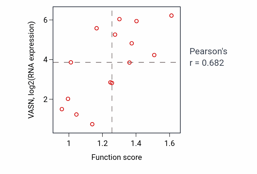 Per-sample scatter of Endoplasmic reticulum tubular network organization activity vs VASN in BONE.