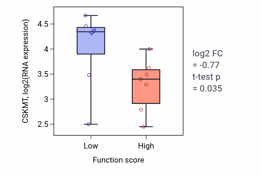 Box plot of CSKMT in Endoplasmic reticulum tubular network organization-low vs -high samples in BONE.