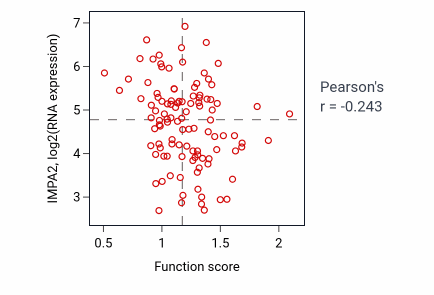 Per-sample scatter of Endoplasmic reticulum tubular network organization activity vs IMPA2 in LSCC.