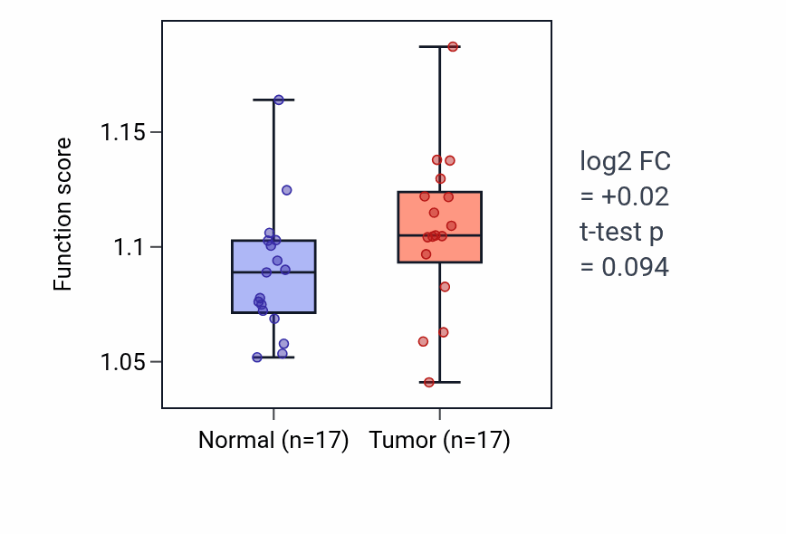 Tumor-vs-normal pathway-activity box plot for Endoplasmic reticulum tubular network organization in HNSC.