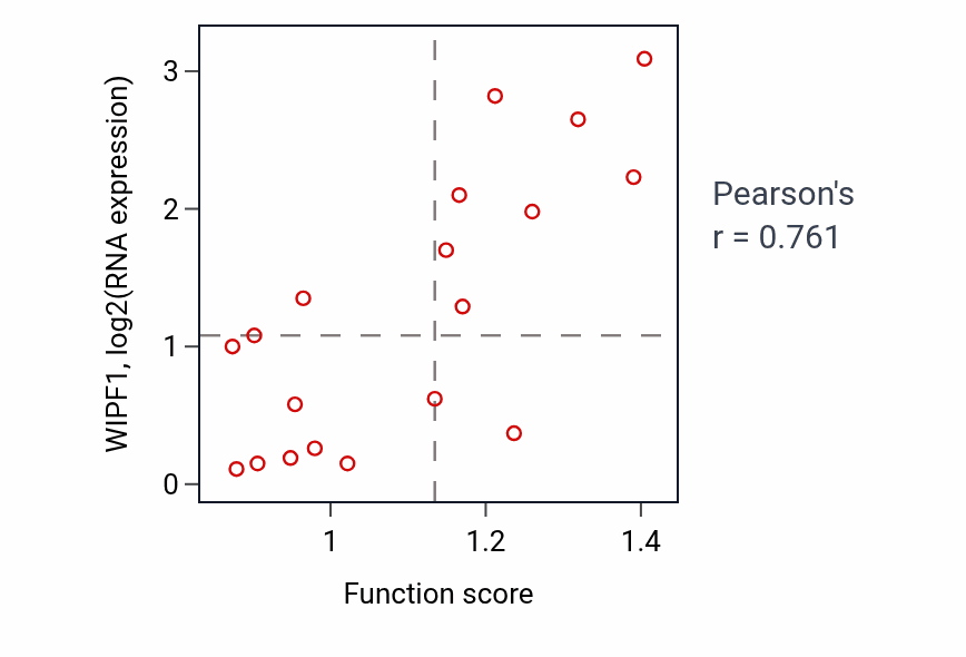 Per-sample scatter of Endoplasmic reticulum tubular network formation activity vs WIPF1 in UPPER_AERODIGESTIVE_TRACT.