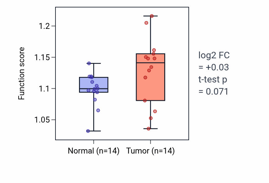 Tumor-vs-normal pathway-activity box plot for Endoplasmic reticulum tubular network formation in THCA.