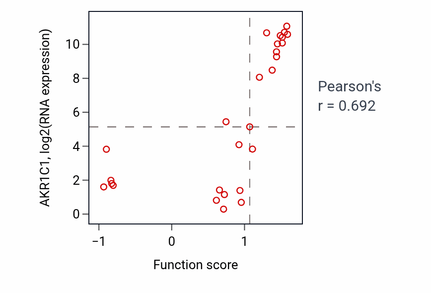 Per-sample scatter of Response to prostaglandin D activity vs AKR1C1 in LUNG_NSCLC_LUSC.
